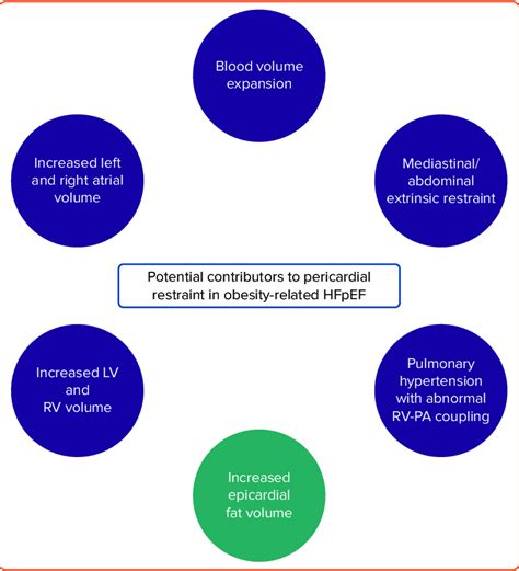 pericardial restraint heart failure